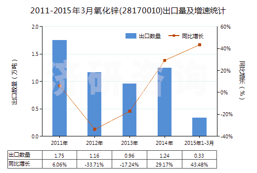 2011-2015年3月氧化鋅(28170010)出口量及增速統(tǒng)計